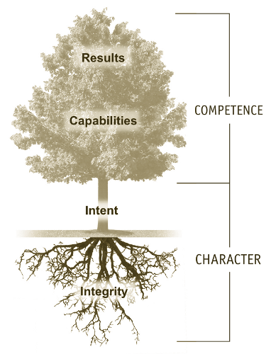 Trust Principles The Tree